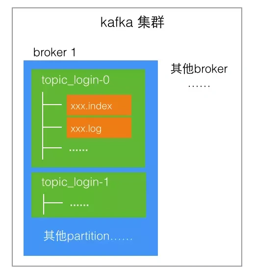 Kafka 消息存储及检索(作者：杜亦舒)