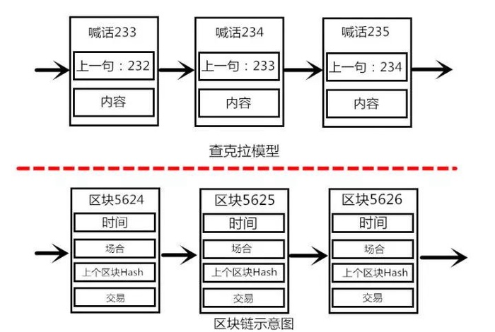 如何向弱智程序员解释区块链