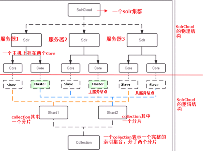 JAVAEE——宜立方商城08：Zookeeper+SolrCloud集群搭建、搜索功能切换到集群版、Activemq消息队列搭建与使用