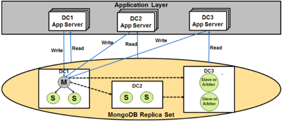 易趣：使用MongoDB创建关键业务的多数据中心应用