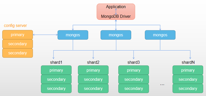 MongoDBSharding(一)分片的概念