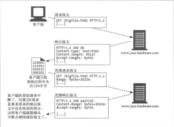 HTTP协议图--HTTP 报文实体