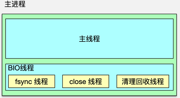 面试官问，Redis是单线程还是多线程?我懵了