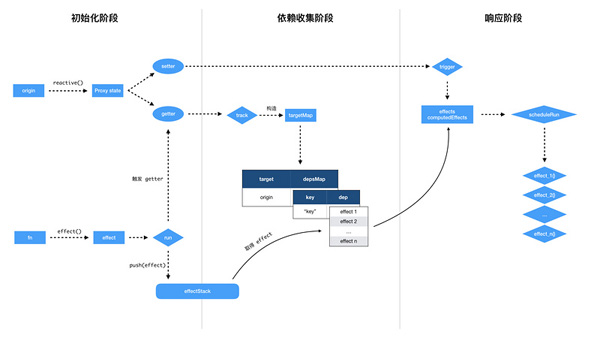 怎么理解Vue 3.0的响应式系统