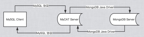 如何进行数据库中间件 MyCAT 源码分析