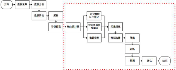 使用Sklearn进行数据挖掘的步骤