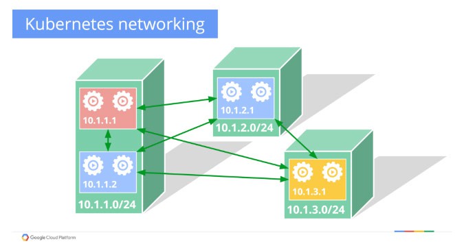 正确的在Kubernetes集群中使用SDN技术方法[kubernetes实战开发]