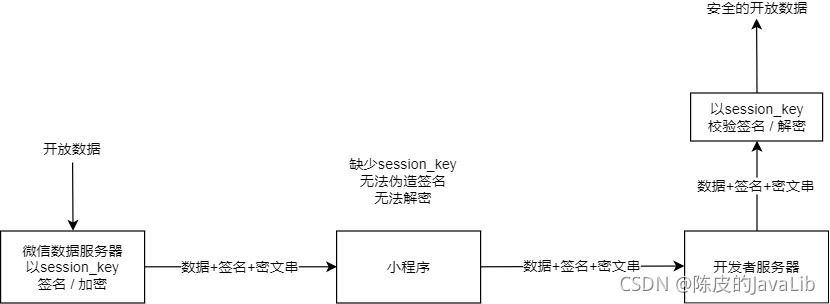 Java实现微信小程序加密数据解密算法