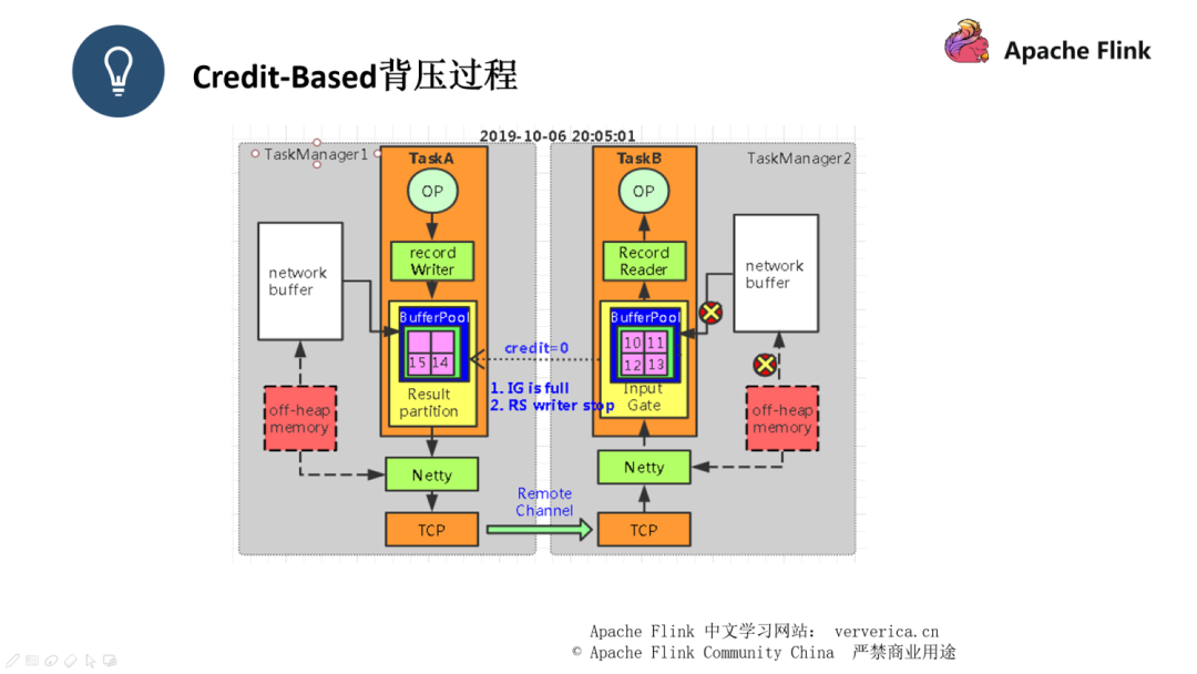 如何进行Flink作业问题分析和调优实践