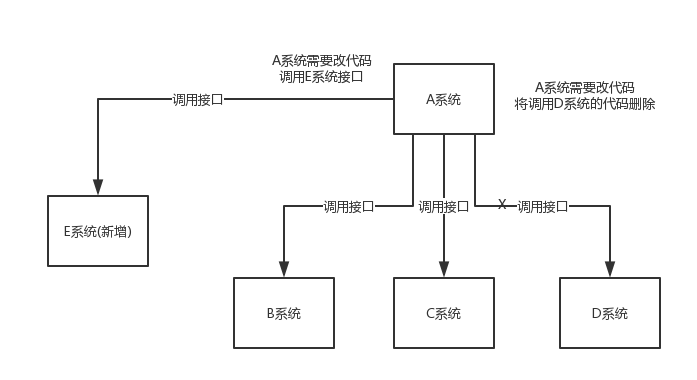 rocketmq中为什么使用消息队列