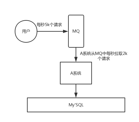 rocketmq中为什么使用消息队列