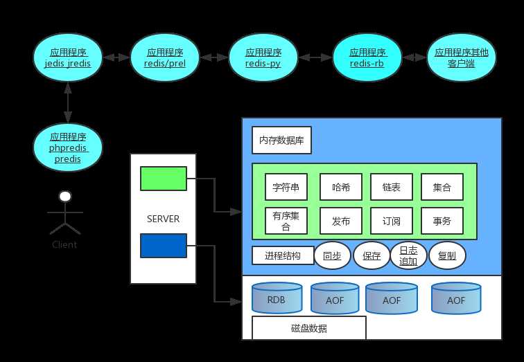 redis 特点体系结构