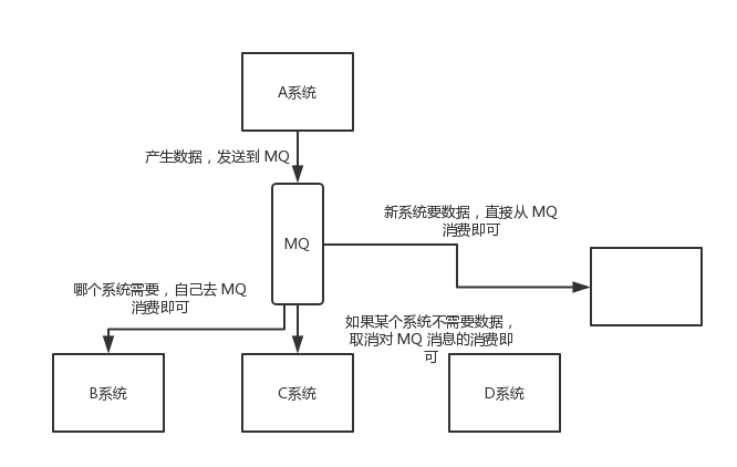 rocketmq中为什么使用消息队列