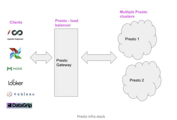 prestogatewaylyft团队开源的prestodb的负载均衡、代理、网关工具