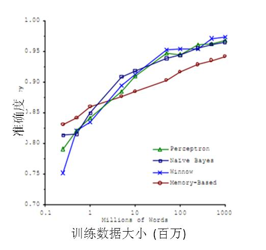 机器学习的应用–大数据