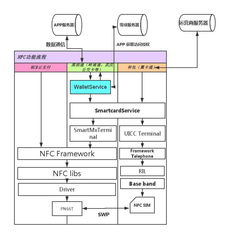 NFC OMA 接口访问优化