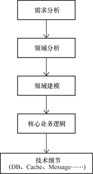 DDD概述