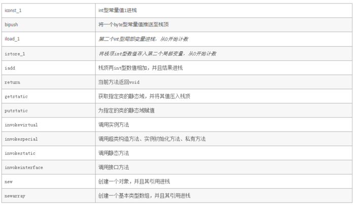 Java查看class的JVM，指令集文件--javap -c ClassName