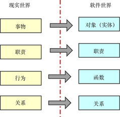 DDD概述