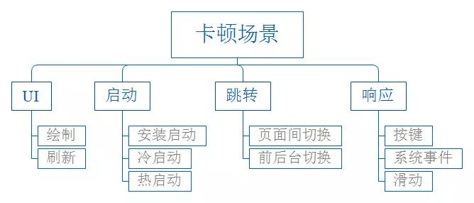 Android APP 性能优化的一些思考