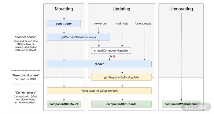 这次彻底弄清React组件的生命周期