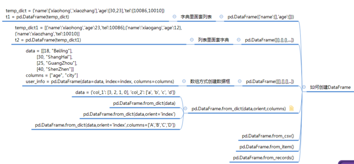 Pandas系列（二）DataFrame数据框