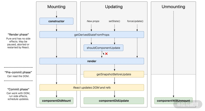 这次彻底弄清React组件的生命周期