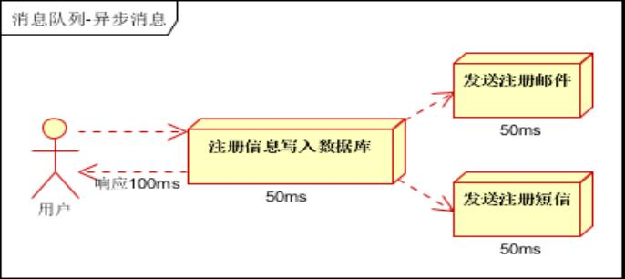 消息中间件系列教程（01） -知识回顾