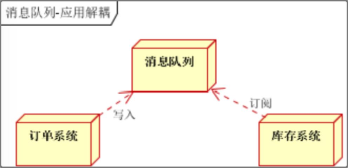 消息中间件系列教程（01） -知识回顾