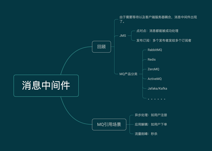 消息中间件系列教程（01） -知识回顾