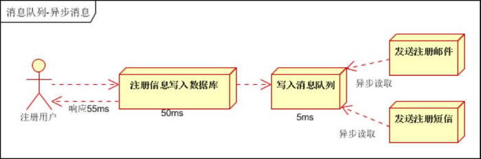 消息中间件系列教程（01） -知识回顾