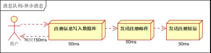 消息中间件系列教程（01） -知识回顾