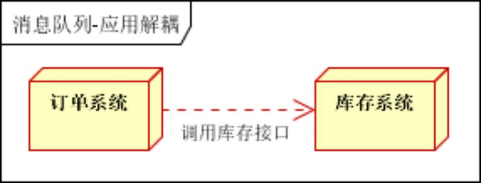 消息中间件系列教程（01） -知识回顾