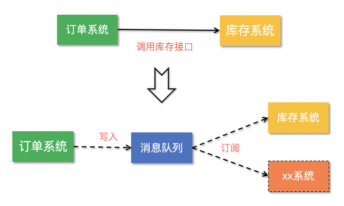 Go语言操作NoSql