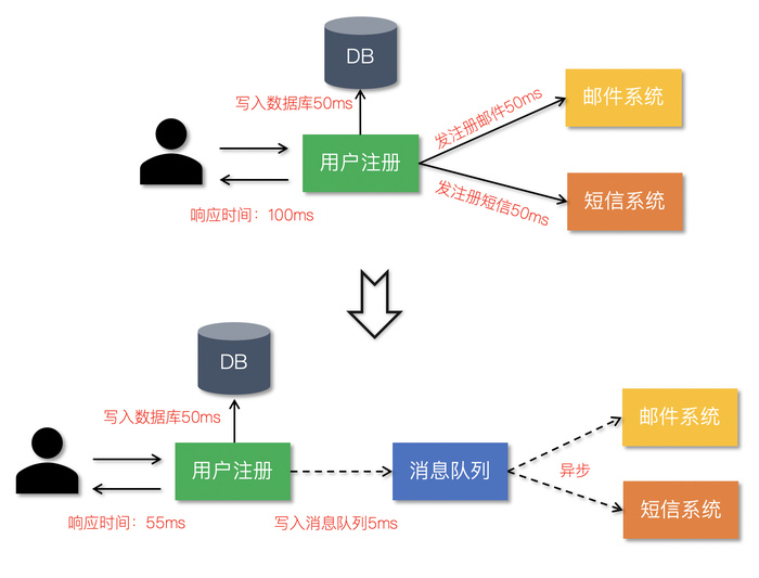 Go语言操作NoSql