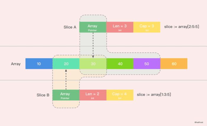 深入解析 Go 中 Slice 底层实现