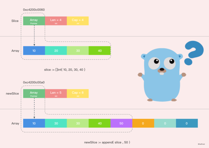 深入解析 Go 中 Slice 底层实现