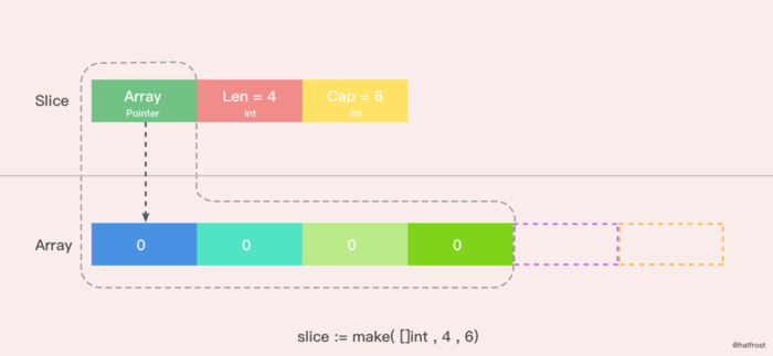 深入解析 Go 中 Slice 底层实现