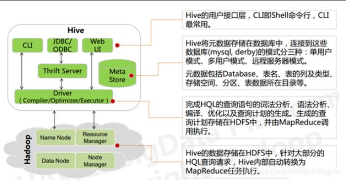 Hadoop-Hive基础整理（架构以及存储）