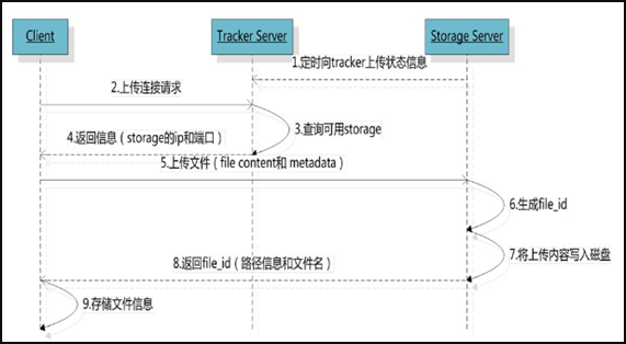 Linux - 搭建FastDFS分布式文件系统