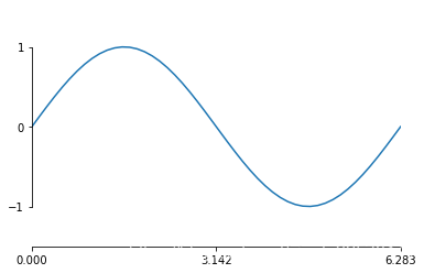 Python matplotlib的spines模块实例详解