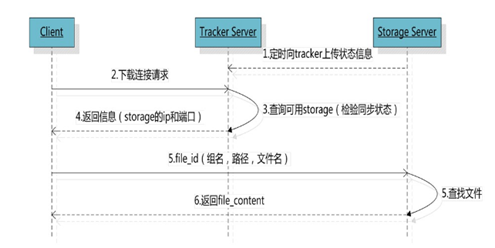 Linux - 搭建FastDFS分布式文件系统