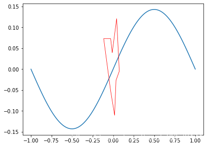 Python matplotlib的spines模块实例详解