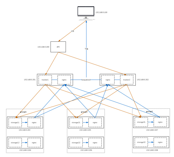 Linux - 搭建FastDFS分布式文件系统