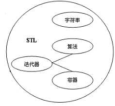 c++复习：STL之理论基础