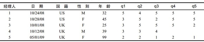 R语言实战（四）—— 基本数据管理