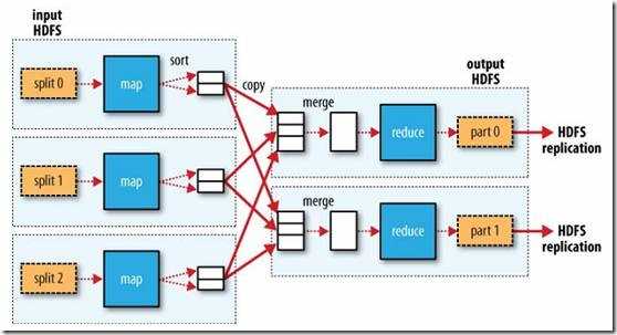 Map、Reduce任务中Shuffle和排序的过程