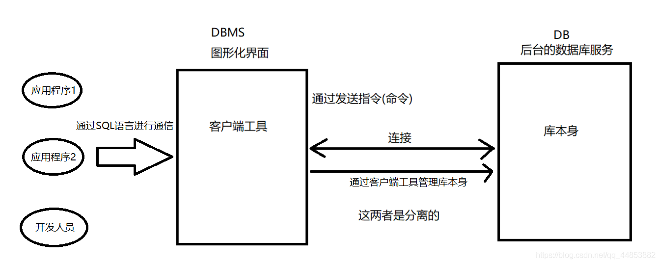 数据库系统原理——概述