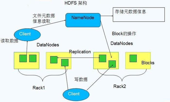 Hadoop实战初级部分之HDFS