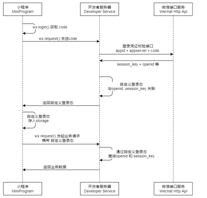 基于Shiro,JWT实现微信小程序登录完整例子